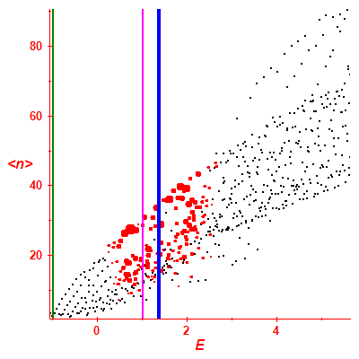 Peres lattice <N>